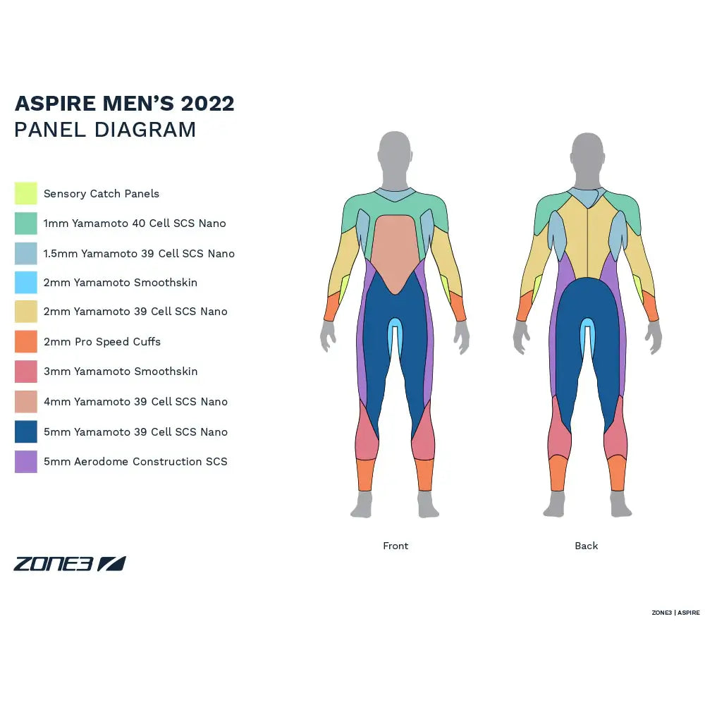Wetsuit thicknesses